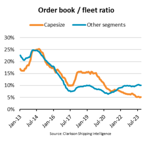 Capesize order book