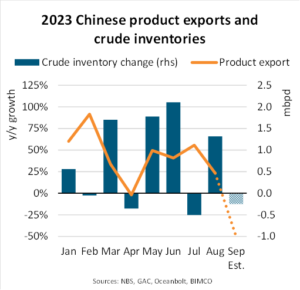 China restricts refined oil product exports 