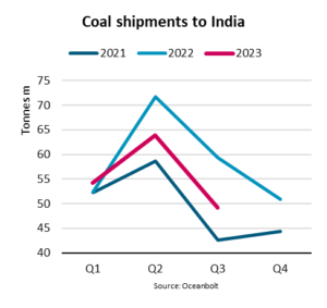 Coal shipments to India