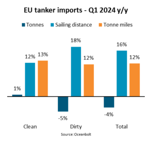 EU tanker import