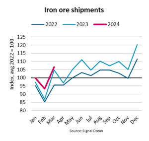Iron ore shipments